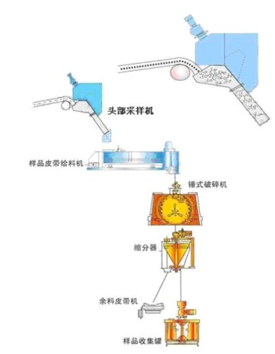 头部采样流程图