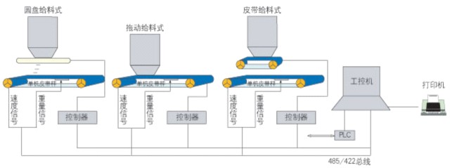 JZP集中配料系统硬件分布示意图