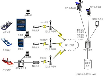 Intelligent metering platform